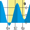 Warrenton tide chart for Friday, September 9, 2022