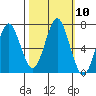 Warrenton tide chart for Monday, October 10, 2022