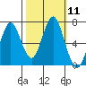 Warrenton tide chart for Tuesday, October 11, 2022