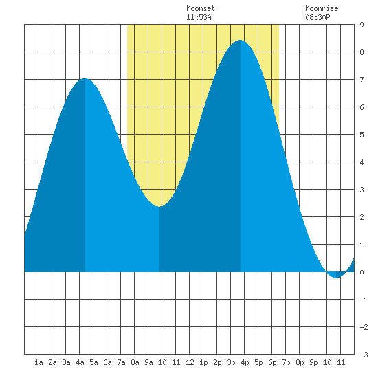 Warrenton tide chart for Thursday, October 13, 2022