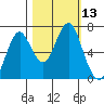 Warrenton tide chart for Thursday, October 13, 2022