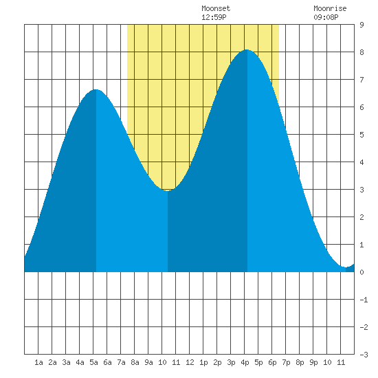 Warrenton tide chart for Friday, October 14, 2022
