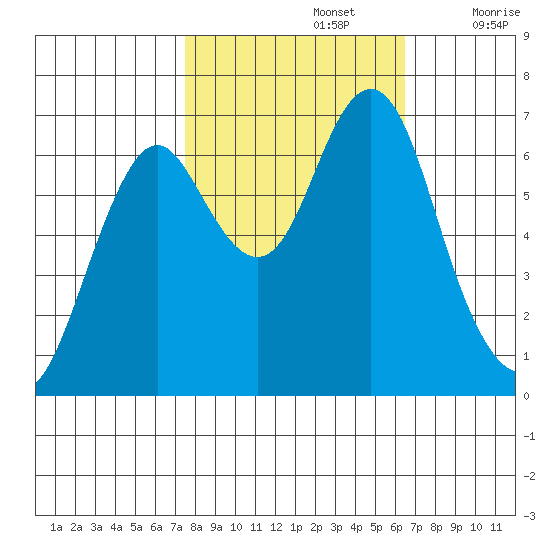 Warrenton tide chart for Saturday, October 15, 2022