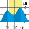 Warrenton tide chart for Saturday, October 15, 2022
