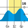 Warrenton tide chart for Sunday, October 16, 2022