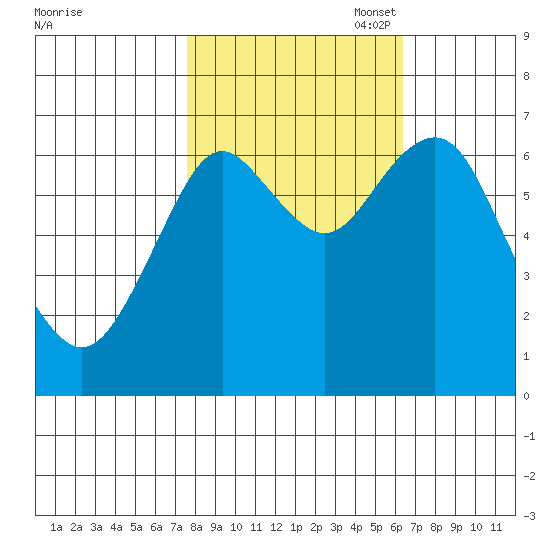 Warrenton tide chart for Tuesday, October 18, 2022