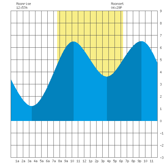 Warrenton tide chart for Wednesday, October 19, 2022