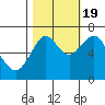 Warrenton tide chart for Wednesday, October 19, 2022