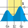 Warrenton tide chart for Saturday, October 1, 2022
