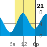 Warrenton tide chart for Friday, October 21, 2022