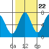 Warrenton tide chart for Saturday, October 22, 2022