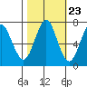 Warrenton tide chart for Sunday, October 23, 2022