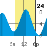 Warrenton tide chart for Monday, October 24, 2022