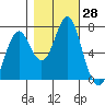 Warrenton tide chart for Friday, October 28, 2022
