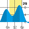 Warrenton tide chart for Saturday, October 29, 2022