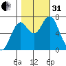 Warrenton tide chart for Monday, October 31, 2022