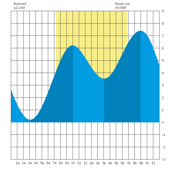 Warrenton tide chart for Tuesday, October 4, 2022