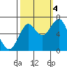 Warrenton tide chart for Tuesday, October 4, 2022