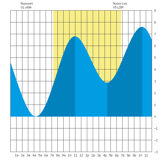 Warrenton tide chart for Wednesday, October 5, 2022