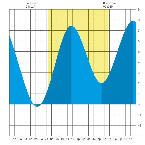 Warrenton tide chart for Thursday, October 6, 2022