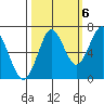 Warrenton tide chart for Thursday, October 6, 2022