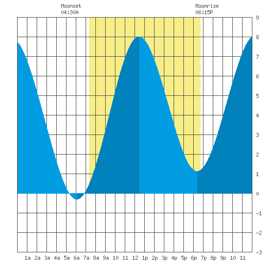 Warrenton tide chart for Friday, October 7, 2022