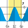 Warrenton tide chart for Friday, October 7, 2022