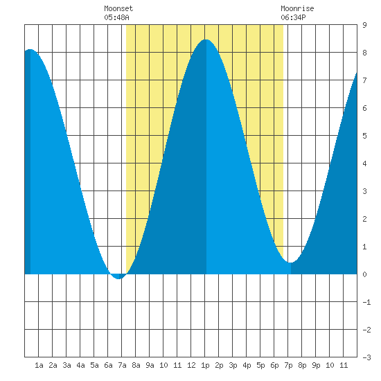 Warrenton tide chart for Saturday, October 8, 2022