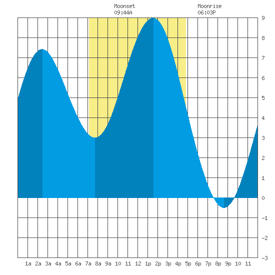 Warrenton tide chart for Thursday, November 10, 2022