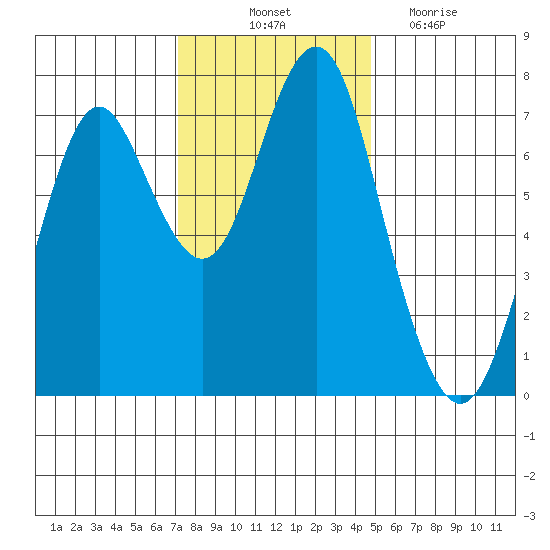 Warrenton tide chart for Friday, November 11, 2022