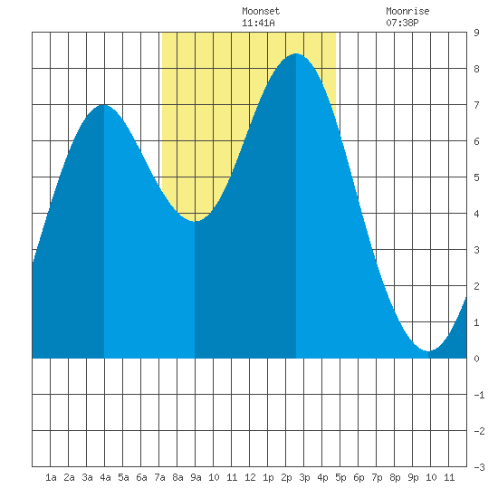 Warrenton tide chart for Saturday, November 12, 2022