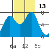 Warrenton tide chart for Sunday, November 13, 2022