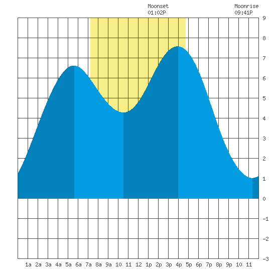 Warrenton tide chart for Monday, November 14, 2022
