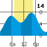 Warrenton tide chart for Monday, November 14, 2022