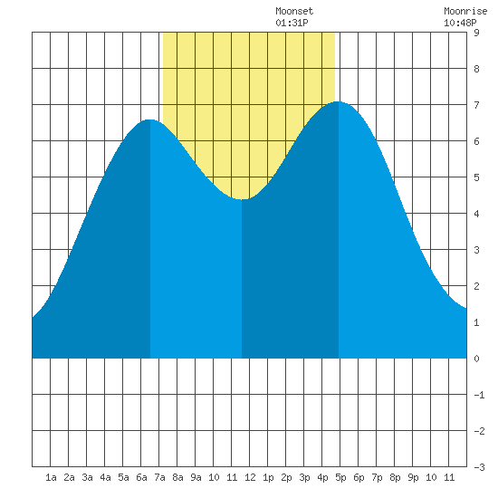 Warrenton tide chart for Tuesday, November 15, 2022