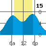 Warrenton tide chart for Tuesday, November 15, 2022