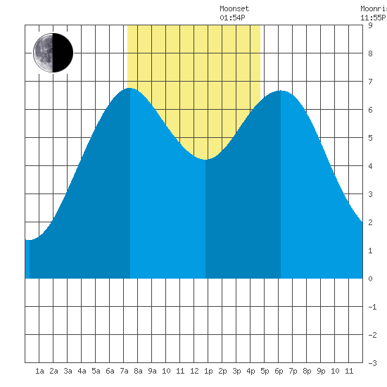 Warrenton tide chart for Wednesday, November 16, 2022