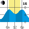 Warrenton tide chart for Wednesday, November 16, 2022