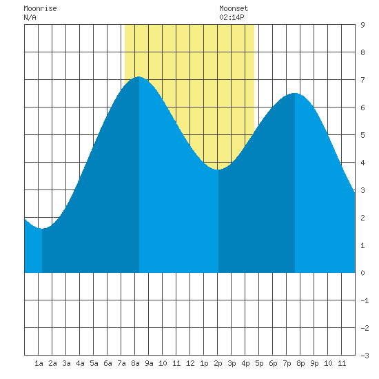 Warrenton tide chart for Thursday, November 17, 2022