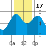 Warrenton tide chart for Thursday, November 17, 2022