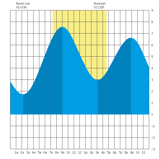 Warrenton tide chart for Friday, November 18, 2022
