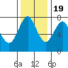 Warrenton tide chart for Saturday, November 19, 2022