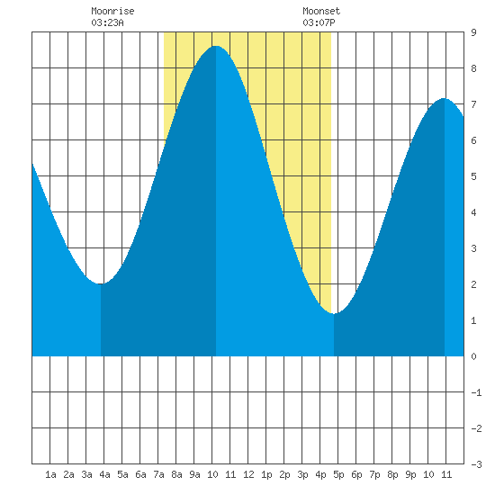 Warrenton tide chart for Sunday, November 20, 2022