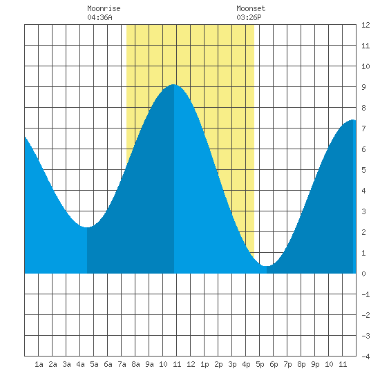 Warrenton tide chart for Monday, November 21, 2022