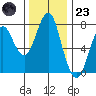 Warrenton tide chart for Wednesday, November 23, 2022
