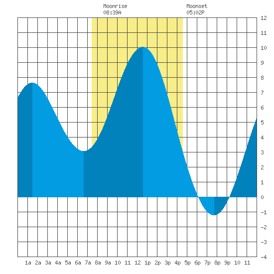 Warrenton tide chart for Thursday, November 24, 2022