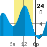 Warrenton tide chart for Thursday, November 24, 2022