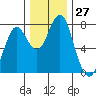 Warrenton tide chart for Sunday, November 27, 2022