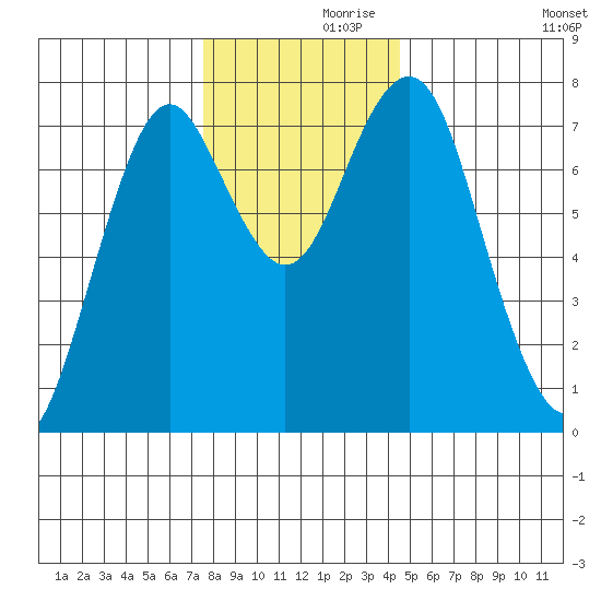 Warrenton tide chart for Tuesday, November 29, 2022