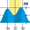 Warrenton tide chart for Tuesday, November 29, 2022